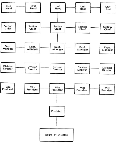 Here is a revised organizational chart, picturing the Board of Directors and the President at the base of the chart, underneath the Vice Presidents, who are underneath the Division Directors, who are underneath the Department Managers, who are underneath the Section Chiefs, who are underneath the Unit Heads.